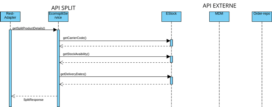 api-split_diagramme_sequence_1 | Visual Paradigm 社区